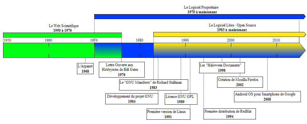 Frise chronologique